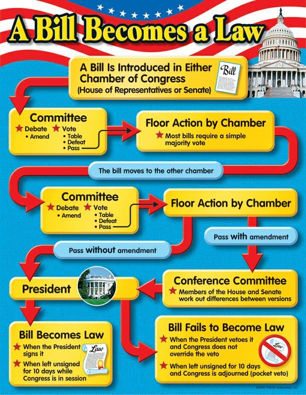 How A Bill Becomes A Law Worksheet