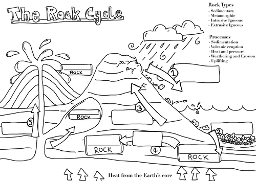 Rock Cycle Worksheet 2nd Grade