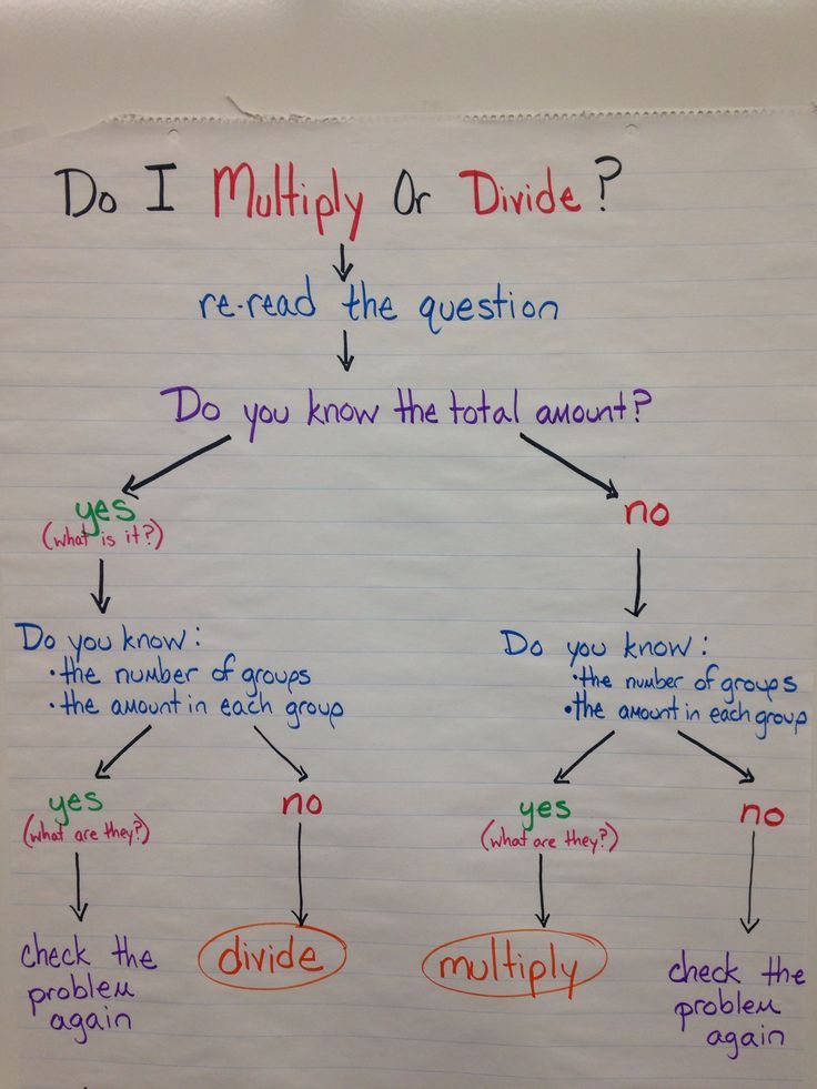 Multiplication And Division Word Problems Anchor Chart
