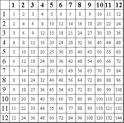 Printable Multiplication Table To 12