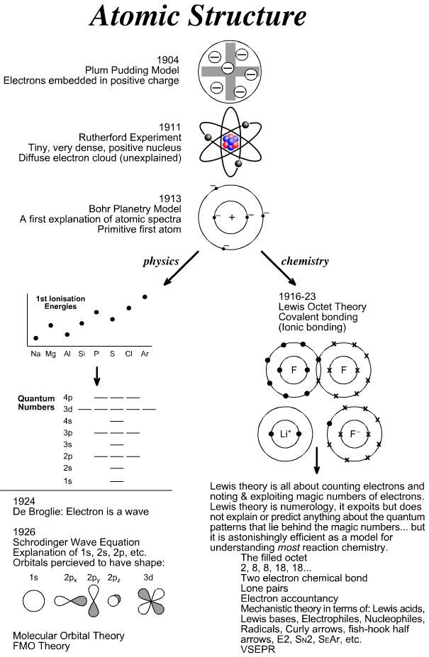 Basic Atomic Structure Worksheet Answer Sheet