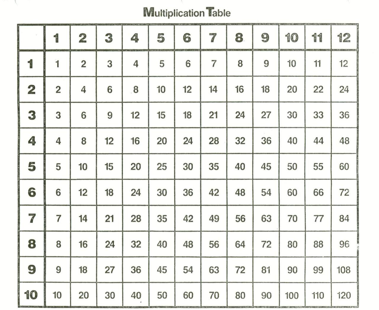 Multiplication Tables 1-12 Printable Pdf