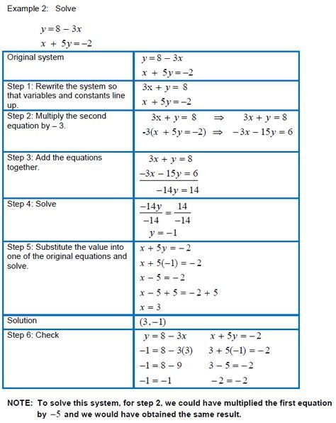 Substitution And Elimination Method Worksheet