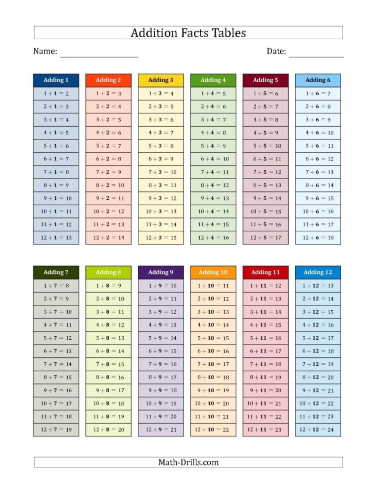 Pdf Multiplication Tables 1-12 Printable Worksheets