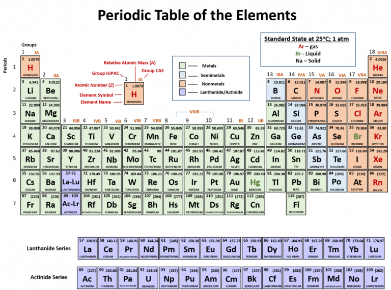 Periodic Table Worksheet 2.2