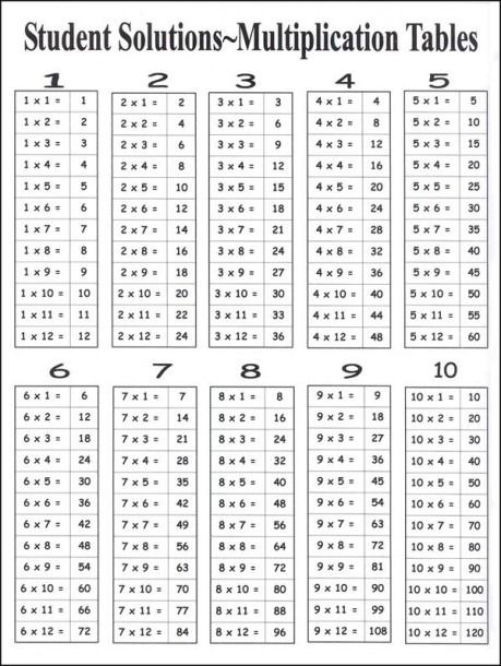 Multiplication Fact Sheet 1-12