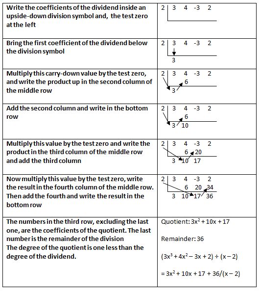 Grade 10 Long Division Polynomials Worksheet
