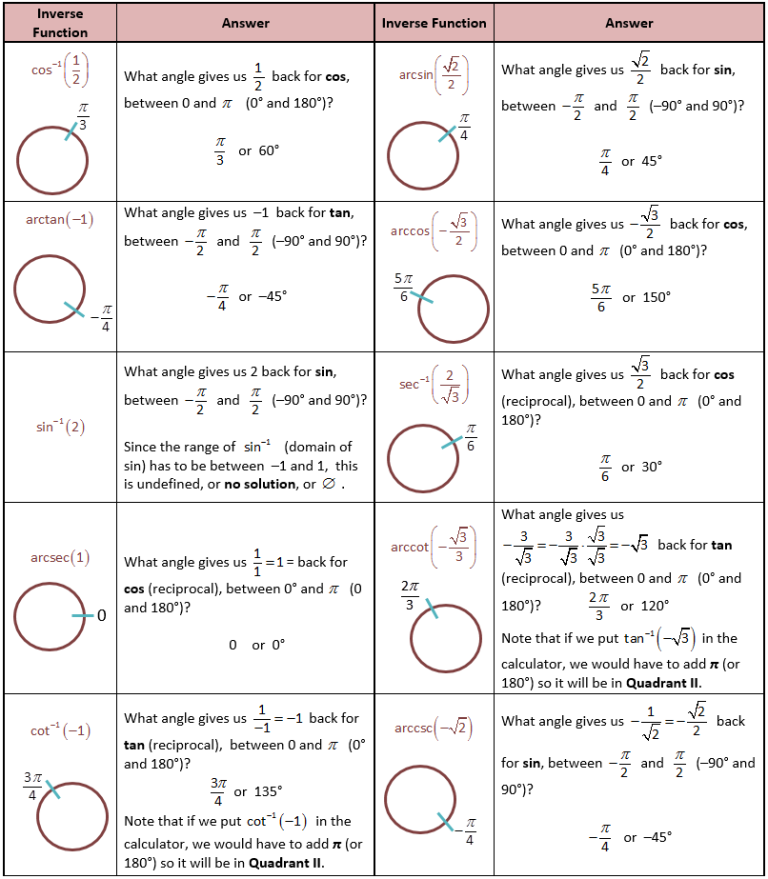 Inverse Trig Functions Practice Worksheet With Answers