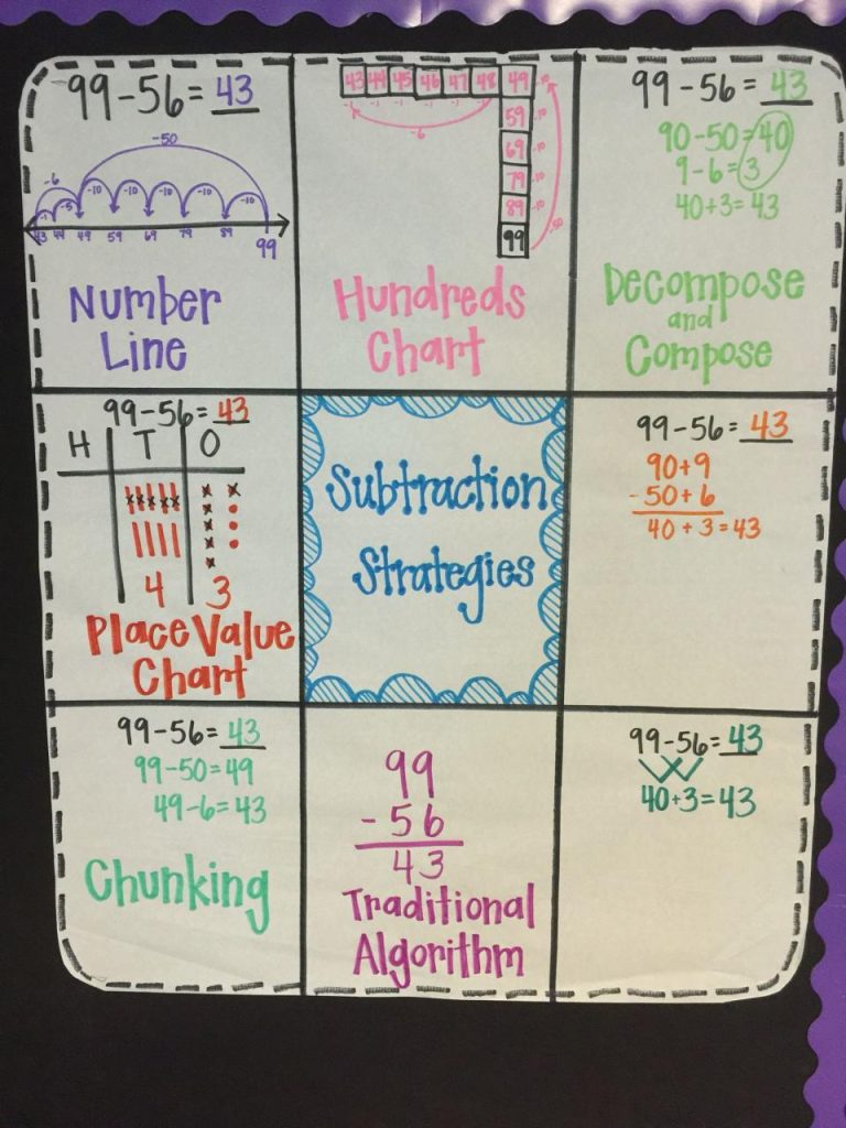 Double Digit Addition And Subtraction Anchor Chart