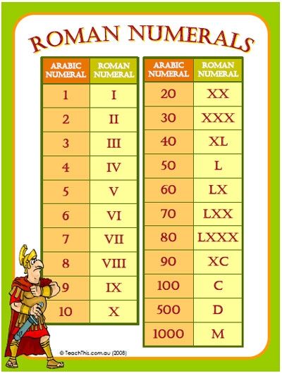 Grade 7 Roman Numerals Worksheet 1-1000