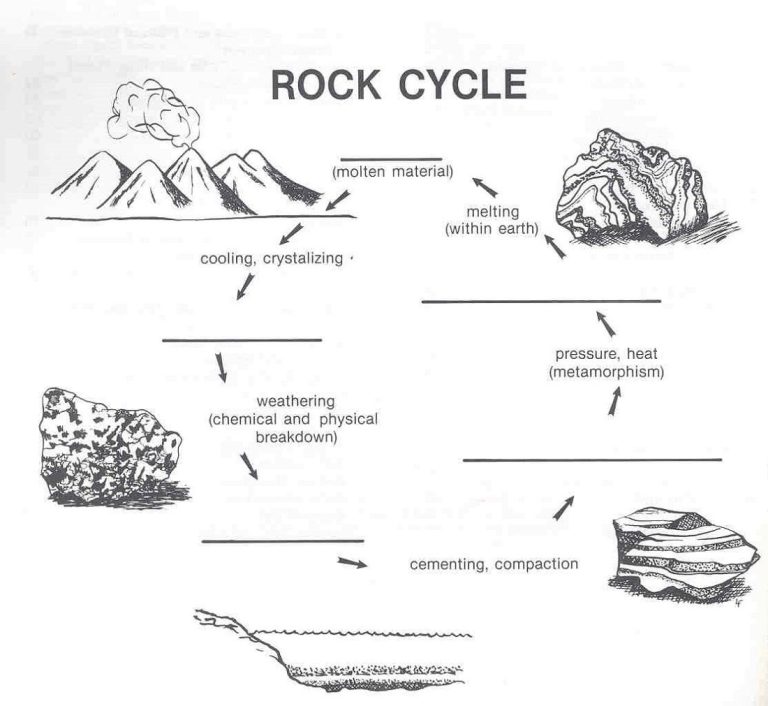 Rock Cycle Diagram Worksheet Answers