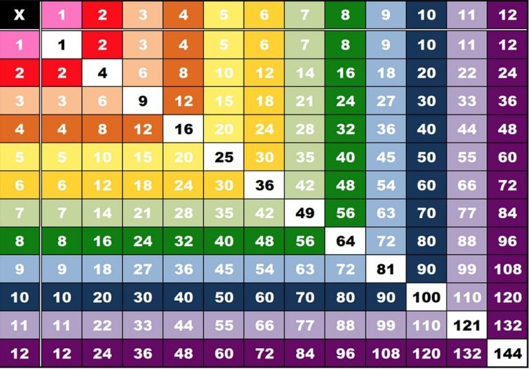 Times Table Chart 1-12 Free Printable