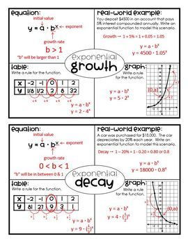 Algebra 1 Exponential Functions Worksheet