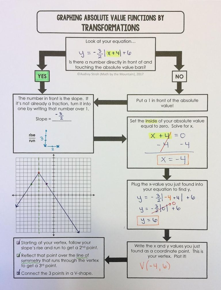 Graphing Absolute Value Equations Worksheet Answers