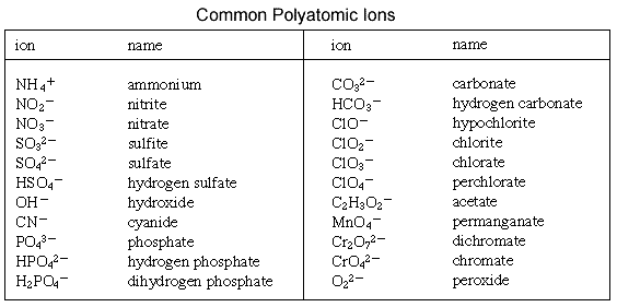 Naming Compounds Containing Polyatomic Ions Worksheet Answers