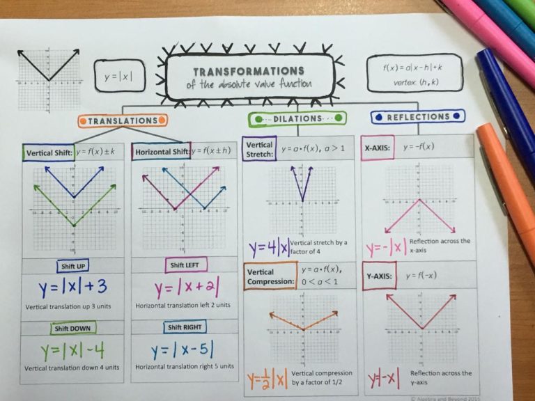 Algebra 2 Transformations Of Functions Worksheet Answers