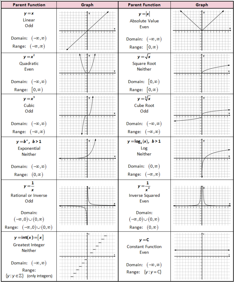 Transforming Linear Functions Worksheet Answers Algebra 1