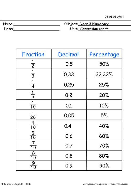 Decimal To Fraction To Percent Worksheet Pdf