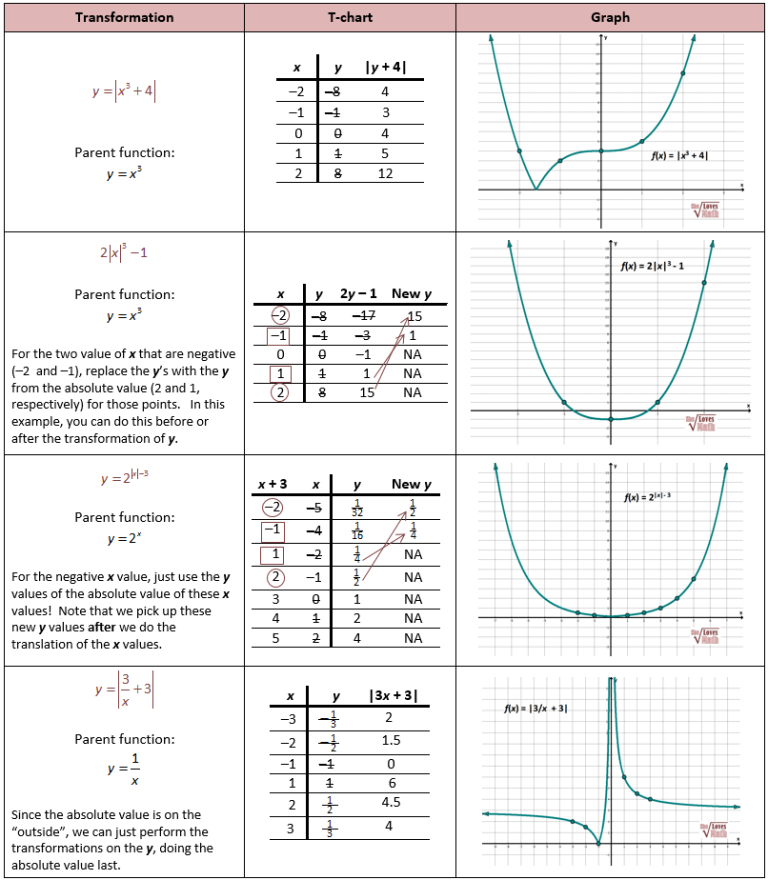 Graphing Parent Functions Worksheet Answers