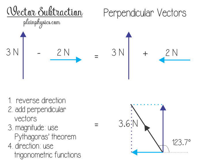 Vector Addition Physics Vector Problems Worksheet