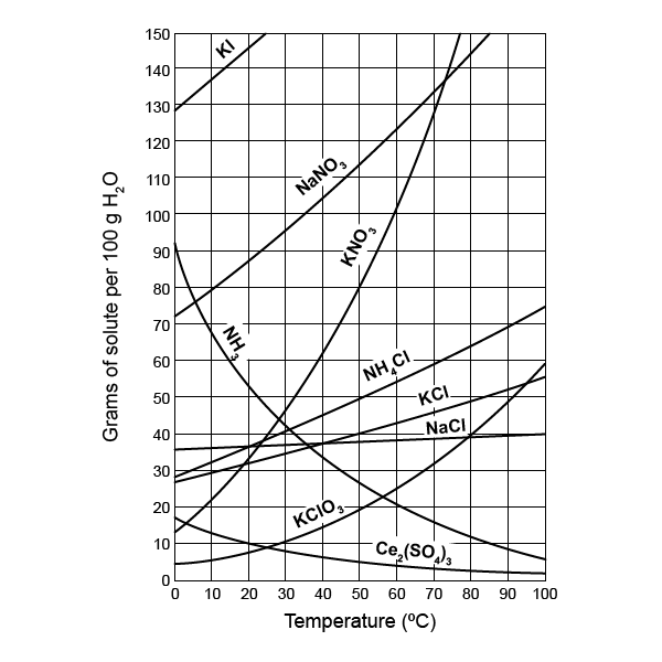 Solubility Curve Worksheet