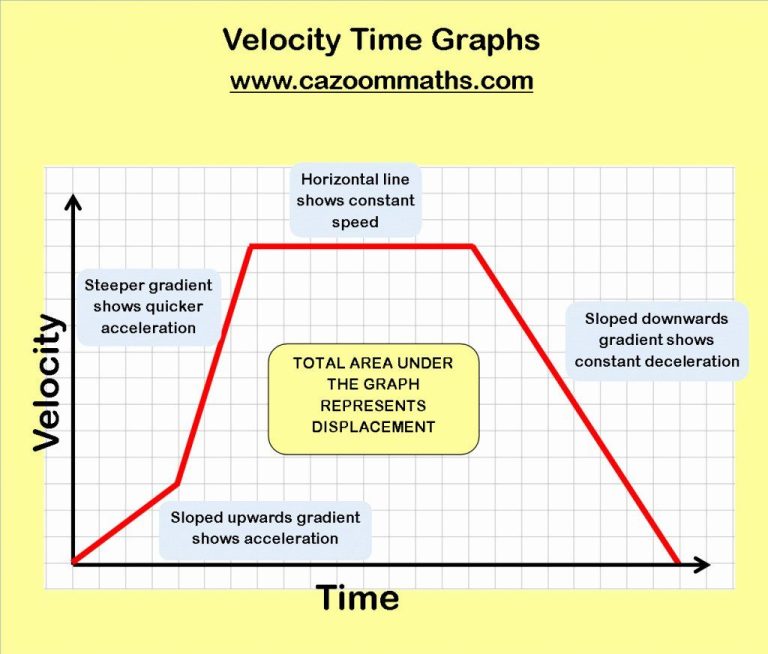 Velocity Time Graph Worksheet