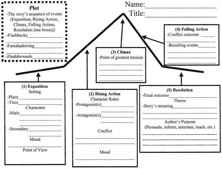 Elements Of A Story Worksheet 6th Grade