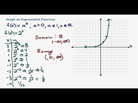 Graphing Exponential Functions Worksheet