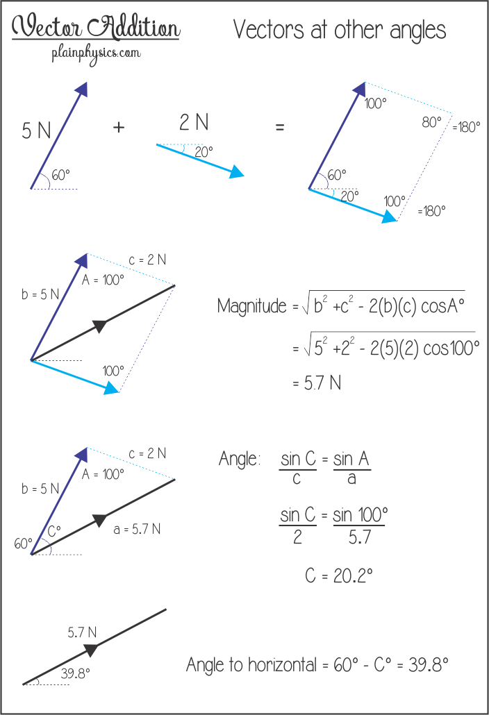 Vector Addition Worksheet